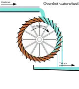 overshot waterwheel（オーバーショット・ウォーターホイール）