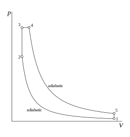 図 1. サバテサイクルの p-V 線図