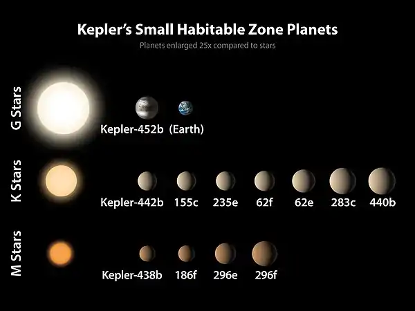 ケプラー宇宙望遠鏡が発見した地球に似た太陽系外惑星はいくつかあるが、G型主系列星にそのような惑星が発見されたのはケプラー452bが初めてである。