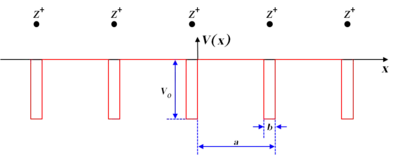 its a graph