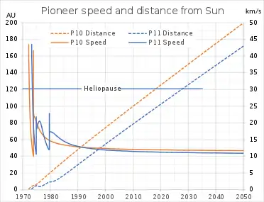 パイオニア10号と11号の速度と太陽からの距離。