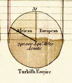 William Playfair が著書 Statistical Breviary に掲載した円グラフの1つ。1789年以前のオスマン帝国における人口割合(アジア系、ヨーロッパ系、アフリカ系)