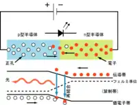 上図 発光ダイオードの回路図と、電子・正孔の分布を模式的に描いた図。下図 発光ダイオードのバンド構造と、それによる発光過程の説明。横軸が距離または位置、縦軸が電子または正孔のポテンシャルエネルギー(エネルギー準位)を表す。