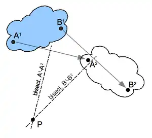 瞬間中心の例1点A1,B1が移動して点A2,B2へ移った場合、図中の点Pが瞬間中心である。
