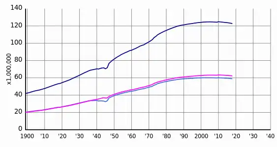 総数 (TOTAL)、 男性 (MALE)、 女性 (FEMALE)日本の1900(明治33)年以降の人口の推移のグラフ