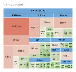 2045年の推計人口。2015年比で約2100万人(16%)減少。赤色の12都府県が全人口の約63%を抱える。東京都のみ微増で他は大きく減少すると推定され、東京への人口集中の比率が高まる。東京都の人口は京阪神や東海4県より多く、東北・北信越11県や九州・沖縄8県、中国・四国9県をはるかに超える。