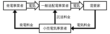 日本の電気事業者の役割を表す図