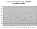 シカゴ大豆の国際価格(1トン当たりのアメリカ合衆国ドル)