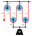図 4a - さらに複雑なシステム。それぞれの線にかかる張力は W/4 となる。機械的倍率は4。