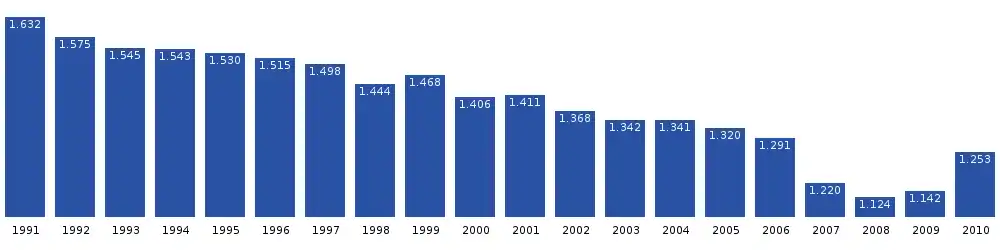過去20年間の人口推移。グリーンランド統計局