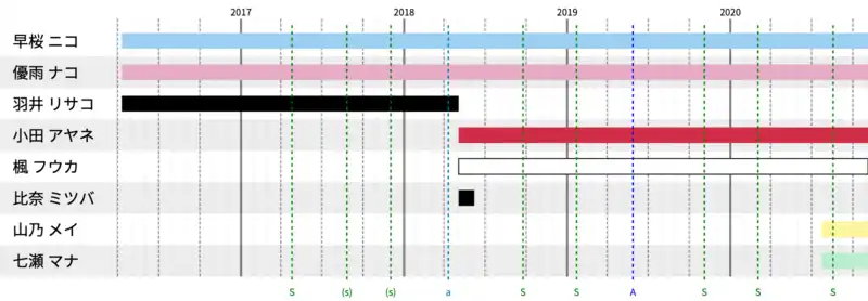 クマリデパートのメンバ変遷タイムライン(2020年11月現在)