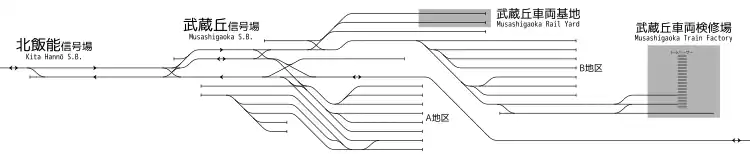 北飯能信号場・武蔵丘信号場間 構内配線略図