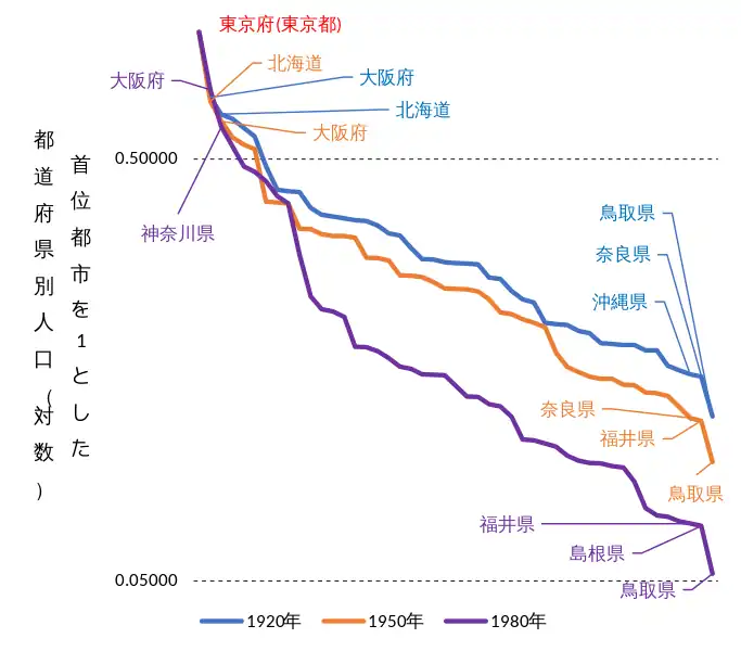 日本における順位・規模法則の変遷(対数グラフ)。1920年は順位・規模パターンであったが、1980年には首位パターンとなっている。
