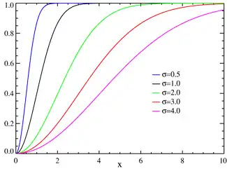 Plot of the Rayleigh CDF