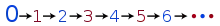 0→1→2→3→4→5→6→... in alternating colors