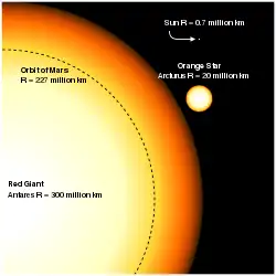左が赤色超巨星のアンタレス。破線は火星の公転軌道。右はアークトゥルス、右上の黄色の点が太陽。