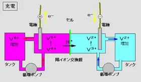 充電時のイオンの価数変化と、水素イオンの移動方向(放電時は逆向き)