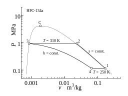 図2.蒸気圧縮冷凍サイクルの P-v 線図