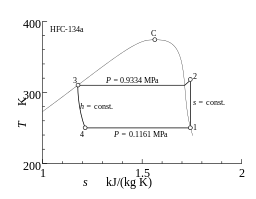図3.蒸気圧縮冷凍サイクルの T-s 線図