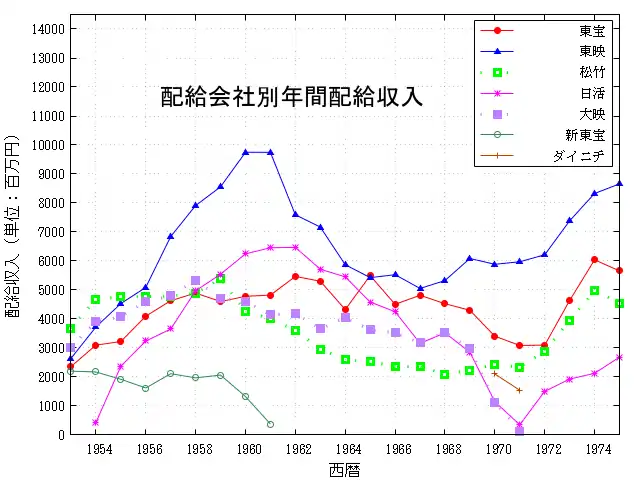 邦画配給会社別の年間配給収入(1953年 - 1975年)