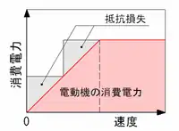 抵抗損失上段 - 組合せ制御なし下段 - 組合せ制御あり