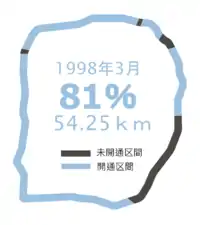 海上区間と南部Iの全線開通時点の一般部。8割開通しているが名鉄津島線、JR中央線、名鉄瀬戸線の交差箇所で寸断されている。東南部は一部区間のみ開通している。(1998年3月)
