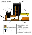 ロケットマスヒーターの主要部分。ストーブの上部で料理をする事も可能。