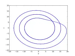 c = 12.0（3周期アトラクター）