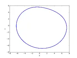 c = 4.0（1周期アトラクター）