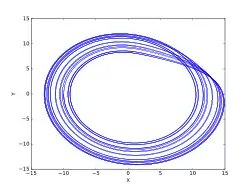 c = 9.0（ストレンジアトラクター）