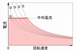 図1-4 - バーニア抵抗制御における速度と電流値。通常の抵抗制御に比べ、電流の変動幅が小さい。