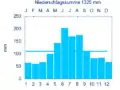 1961年から1990年の月別平均降水量。年間降水量平均は1325mm、ひと月当たりの降水量平均は約110mm。