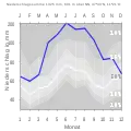 1961年から1990年の月別降水量(左軸、[mm])。白線が平均値、青線が最高値。グラフ背景色が白に近いほど年別のプロットが集まっている。(右軸、%)