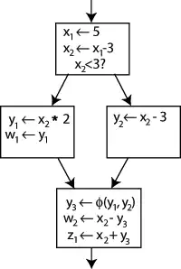 An example control flow graph, fully converted to SSA