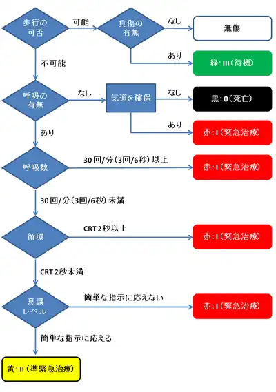 START法による診断フローチャート。