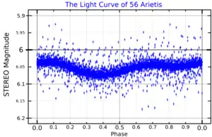 NASAの太陽観測機STEREOによる観測で得られた、おひつじ座56番星の光度曲線