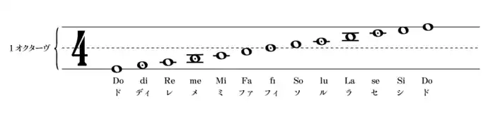 ムトウ記譜法(3線譜)
