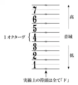 ムトウ記譜法(音域表記)