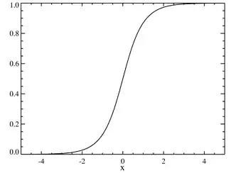 Plot of the hyperbolic secant CDF