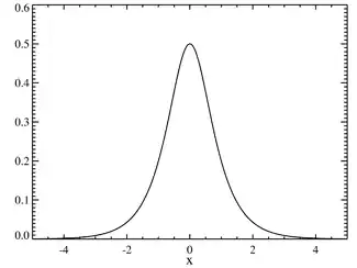 Plot of the hyperbolic secant PDF
