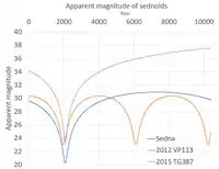 セドナと他の2つのセドノイドの10,000年の間の見かけの等級の推移。