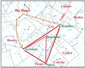 春の大曲線 : 北斗七星(左上)の柄杓カーブを延ばした(矢印)先にアークトゥルス、さらに延ばせばスピカがある。