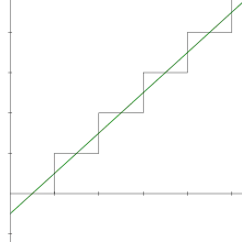 A graph showing a line that dips just below the y-axis