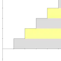A graph depicting the series with layered boxes