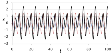 ω2/ω1 = 1.5（有理数、周期運動）