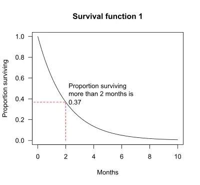 Survival function 1