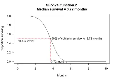 Survival function median survival