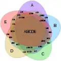 楕円を用いた5つの集合のベン図はBranko Grünbaumが考案した