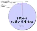 小中学生の年齢構成