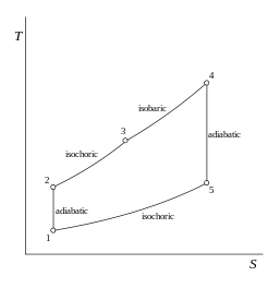 図 2. サバテサイクルの T-S 線図